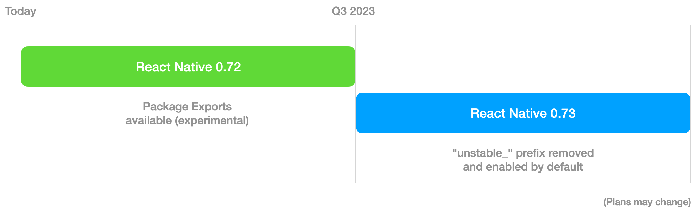 Package Exports 支持的发布计划